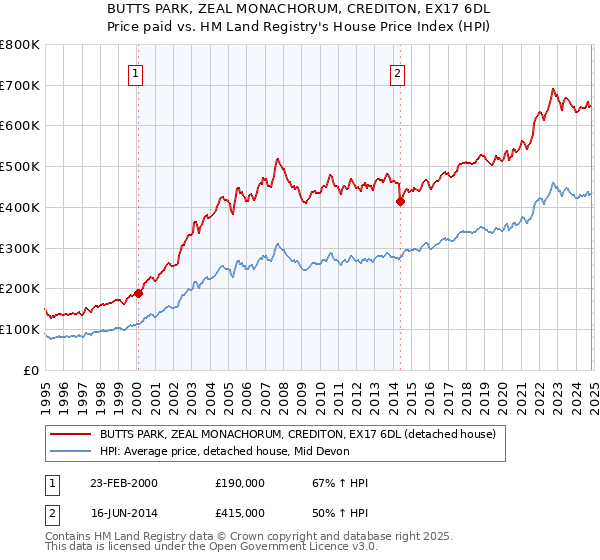 BUTTS PARK, ZEAL MONACHORUM, CREDITON, EX17 6DL: Price paid vs HM Land Registry's House Price Index