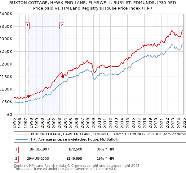 BUXTON COTTAGE, HAWK END LANE, ELMSWELL, BURY ST. EDMUNDS, IP30 9ED: Price paid vs HM Land Registry's House Price Index