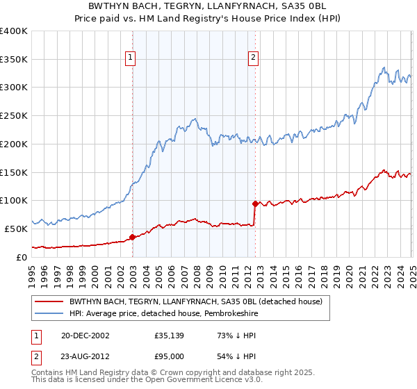 BWTHYN BACH, TEGRYN, LLANFYRNACH, SA35 0BL: Price paid vs HM Land Registry's House Price Index