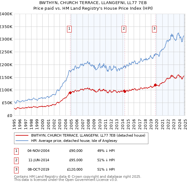 BWTHYN, CHURCH TERRACE, LLANGEFNI, LL77 7EB: Price paid vs HM Land Registry's House Price Index