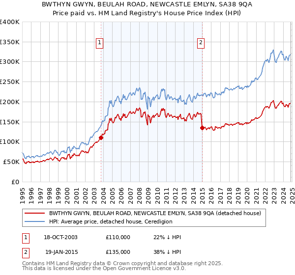 BWTHYN GWYN, BEULAH ROAD, NEWCASTLE EMLYN, SA38 9QA: Price paid vs HM Land Registry's House Price Index