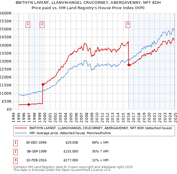 BWTHYN LAFANT, LLANVIHANGEL CRUCORNEY, ABERGAVENNY, NP7 8DH: Price paid vs HM Land Registry's House Price Index