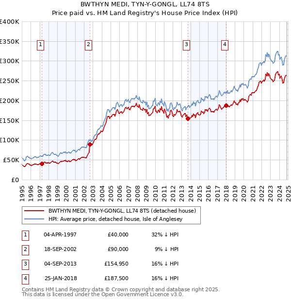 BWTHYN MEDI, TYN-Y-GONGL, LL74 8TS: Price paid vs HM Land Registry's House Price Index