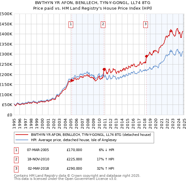 BWTHYN YR AFON, BENLLECH, TYN-Y-GONGL, LL74 8TG: Price paid vs HM Land Registry's House Price Index