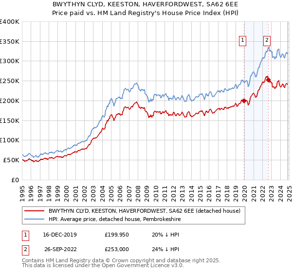 BWYTHYN CLYD, KEESTON, HAVERFORDWEST, SA62 6EE: Price paid vs HM Land Registry's House Price Index