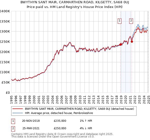 BWYTHYN SANT MAIR, CARMARTHEN ROAD, KILGETTY, SA68 0UJ: Price paid vs HM Land Registry's House Price Index