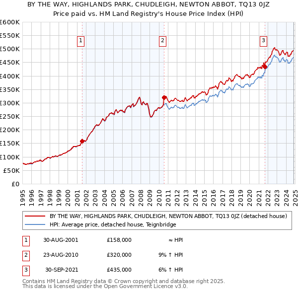 BY THE WAY, HIGHLANDS PARK, CHUDLEIGH, NEWTON ABBOT, TQ13 0JZ: Price paid vs HM Land Registry's House Price Index