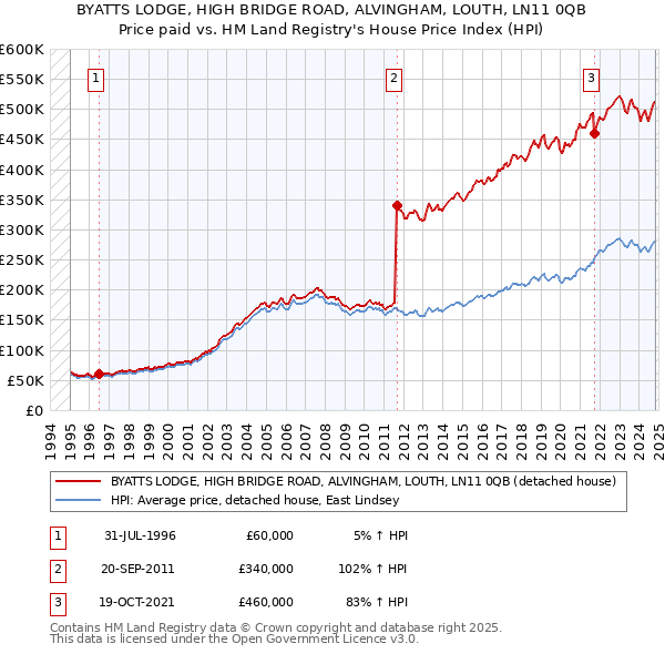 BYATTS LODGE, HIGH BRIDGE ROAD, ALVINGHAM, LOUTH, LN11 0QB: Price paid vs HM Land Registry's House Price Index