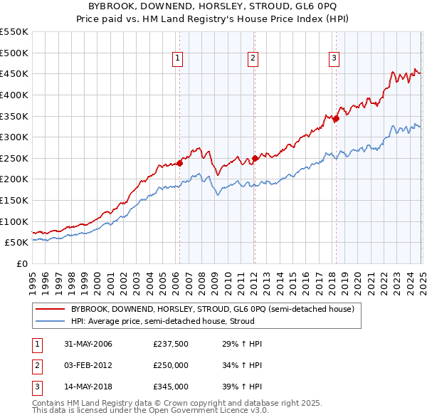 BYBROOK, DOWNEND, HORSLEY, STROUD, GL6 0PQ: Price paid vs HM Land Registry's House Price Index