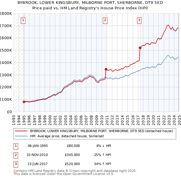 BYBROOK, LOWER KINGSBURY, MILBORNE PORT, SHERBORNE, DT9 5ED: Price paid vs HM Land Registry's House Price Index