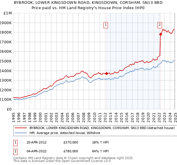 BYBROOK, LOWER KINGSDOWN ROAD, KINGSDOWN, CORSHAM, SN13 8BD: Price paid vs HM Land Registry's House Price Index