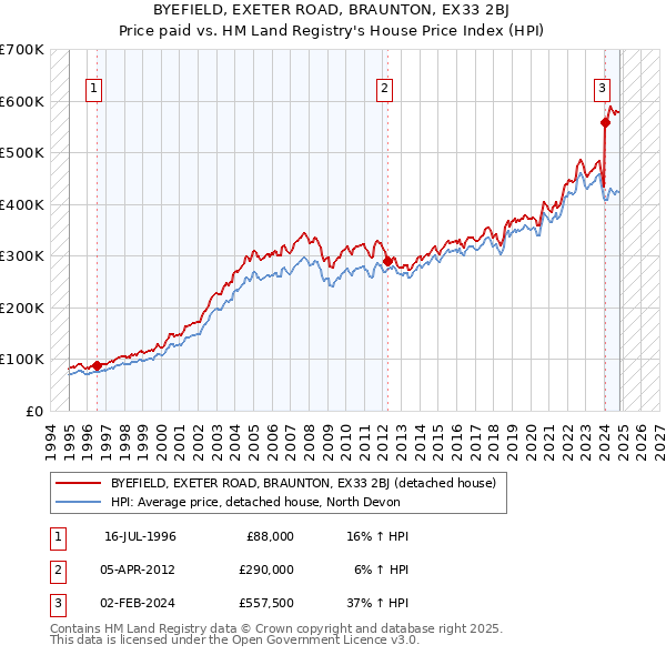 BYEFIELD, EXETER ROAD, BRAUNTON, EX33 2BJ: Price paid vs HM Land Registry's House Price Index