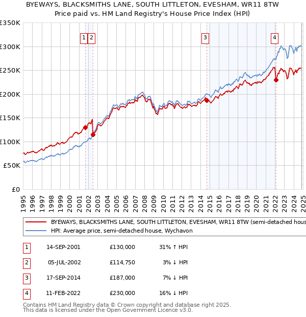 BYEWAYS, BLACKSMITHS LANE, SOUTH LITTLETON, EVESHAM, WR11 8TW: Price paid vs HM Land Registry's House Price Index