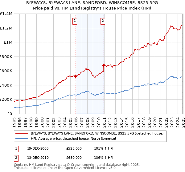 BYEWAYS, BYEWAYS LANE, SANDFORD, WINSCOMBE, BS25 5PG: Price paid vs HM Land Registry's House Price Index