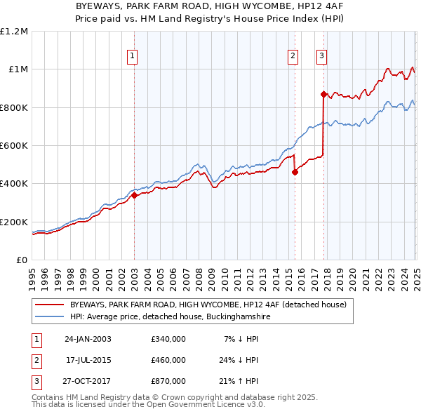 BYEWAYS, PARK FARM ROAD, HIGH WYCOMBE, HP12 4AF: Price paid vs HM Land Registry's House Price Index