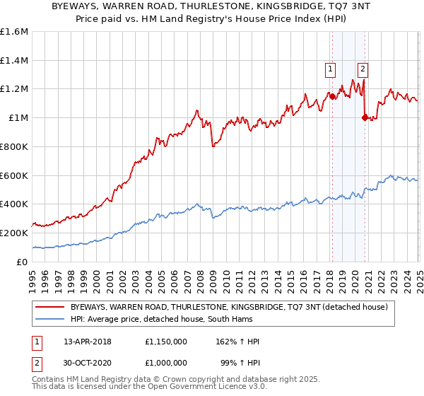 BYEWAYS, WARREN ROAD, THURLESTONE, KINGSBRIDGE, TQ7 3NT: Price paid vs HM Land Registry's House Price Index