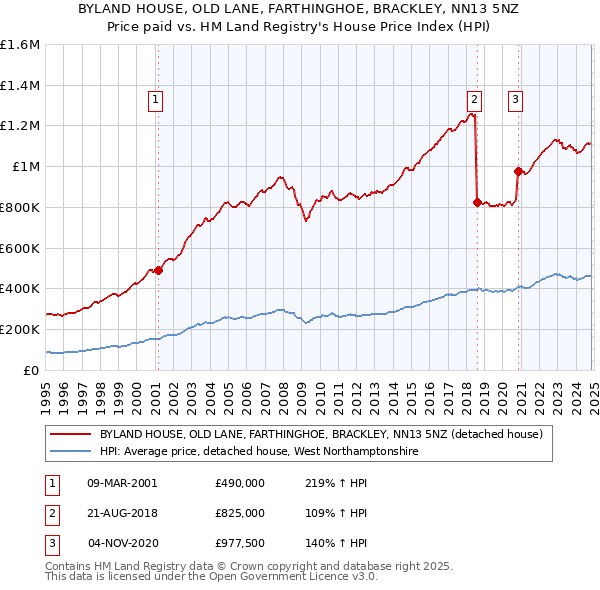 BYLAND HOUSE, OLD LANE, FARTHINGHOE, BRACKLEY, NN13 5NZ: Price paid vs HM Land Registry's House Price Index