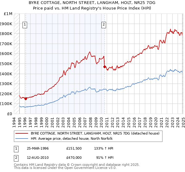 BYRE COTTAGE, NORTH STREET, LANGHAM, HOLT, NR25 7DG: Price paid vs HM Land Registry's House Price Index