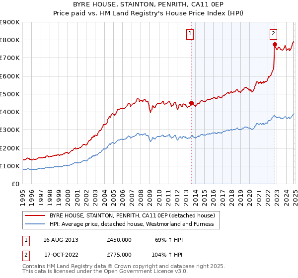 BYRE HOUSE, STAINTON, PENRITH, CA11 0EP: Price paid vs HM Land Registry's House Price Index