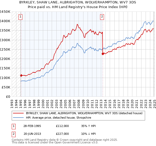 BYRKLEY, SHAW LANE, ALBRIGHTON, WOLVERHAMPTON, WV7 3DS: Price paid vs HM Land Registry's House Price Index