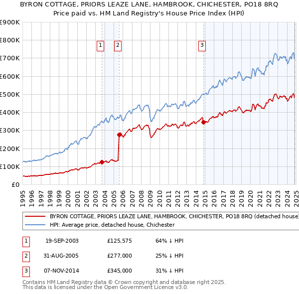 BYRON COTTAGE, PRIORS LEAZE LANE, HAMBROOK, CHICHESTER, PO18 8RQ: Price paid vs HM Land Registry's House Price Index