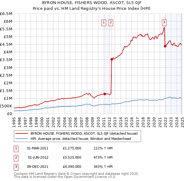 BYRON HOUSE, FISHERS WOOD, ASCOT, SL5 0JF: Price paid vs HM Land Registry's House Price Index