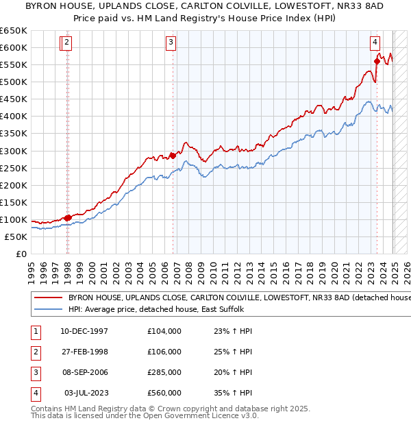 BYRON HOUSE, UPLANDS CLOSE, CARLTON COLVILLE, LOWESTOFT, NR33 8AD: Price paid vs HM Land Registry's House Price Index