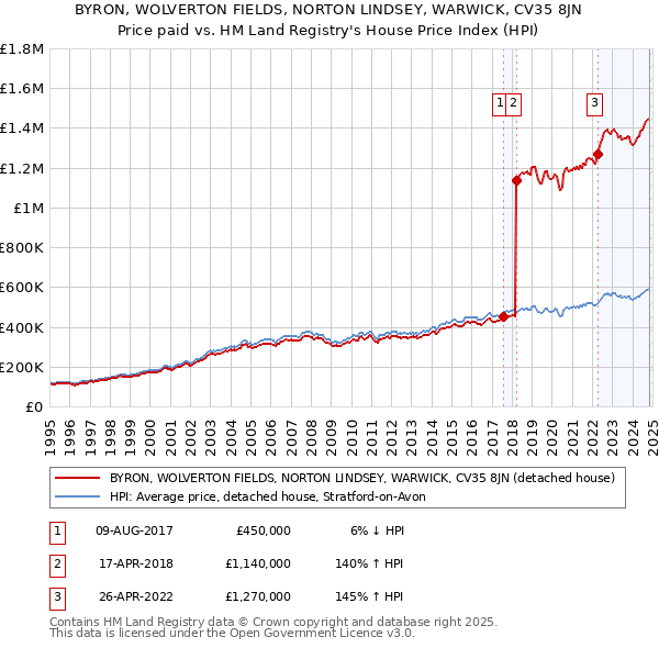 BYRON, WOLVERTON FIELDS, NORTON LINDSEY, WARWICK, CV35 8JN: Price paid vs HM Land Registry's House Price Index