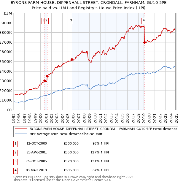 BYRONS FARM HOUSE, DIPPENHALL STREET, CRONDALL, FARNHAM, GU10 5PE: Price paid vs HM Land Registry's House Price Index