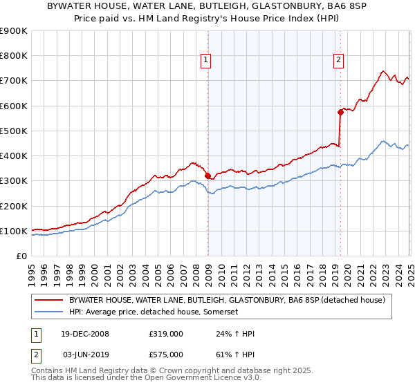 BYWATER HOUSE, WATER LANE, BUTLEIGH, GLASTONBURY, BA6 8SP: Price paid vs HM Land Registry's House Price Index