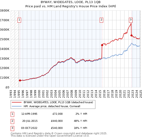 BYWAY, WIDEGATES, LOOE, PL13 1QB: Price paid vs HM Land Registry's House Price Index