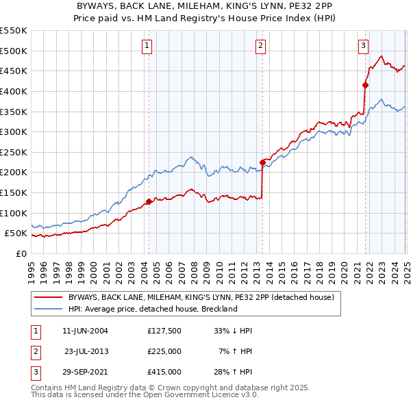 BYWAYS, BACK LANE, MILEHAM, KING'S LYNN, PE32 2PP: Price paid vs HM Land Registry's House Price Index