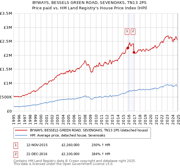 BYWAYS, BESSELS GREEN ROAD, SEVENOAKS, TN13 2PS: Price paid vs HM Land Registry's House Price Index