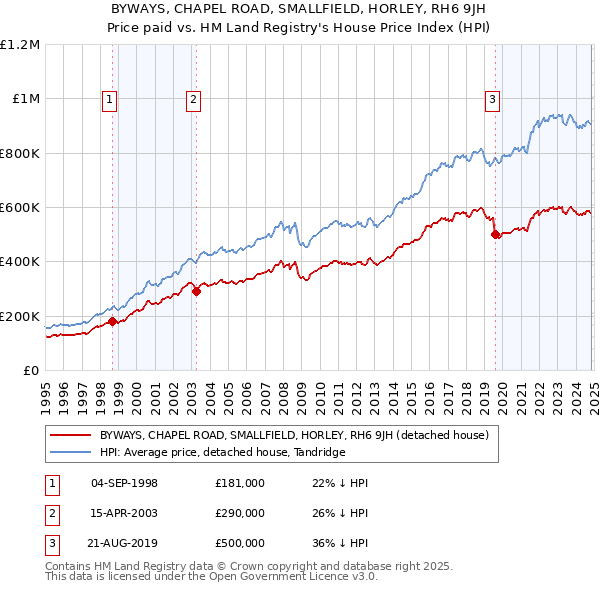 BYWAYS, CHAPEL ROAD, SMALLFIELD, HORLEY, RH6 9JH: Price paid vs HM Land Registry's House Price Index