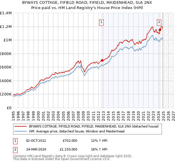 BYWAYS COTTAGE, FIFIELD ROAD, FIFIELD, MAIDENHEAD, SL6 2NX: Price paid vs HM Land Registry's House Price Index