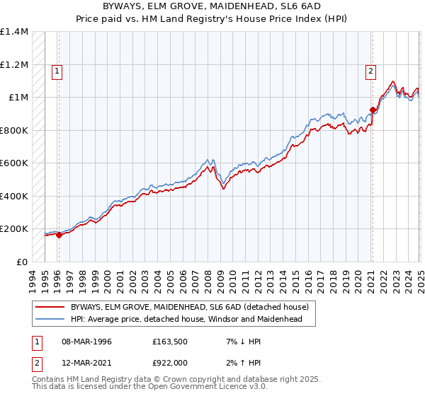 BYWAYS, ELM GROVE, MAIDENHEAD, SL6 6AD: Price paid vs HM Land Registry's House Price Index