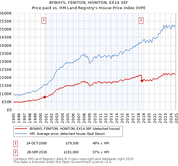 BYWAYS, FENITON, HONITON, EX14 3EF: Price paid vs HM Land Registry's House Price Index