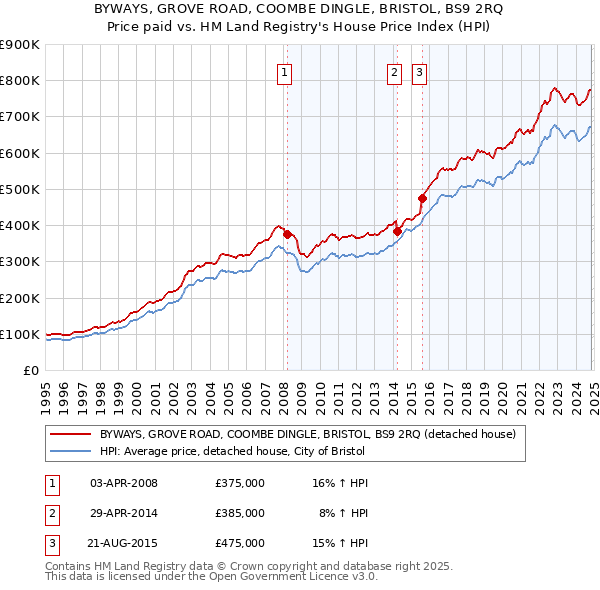 BYWAYS, GROVE ROAD, COOMBE DINGLE, BRISTOL, BS9 2RQ: Price paid vs HM Land Registry's House Price Index