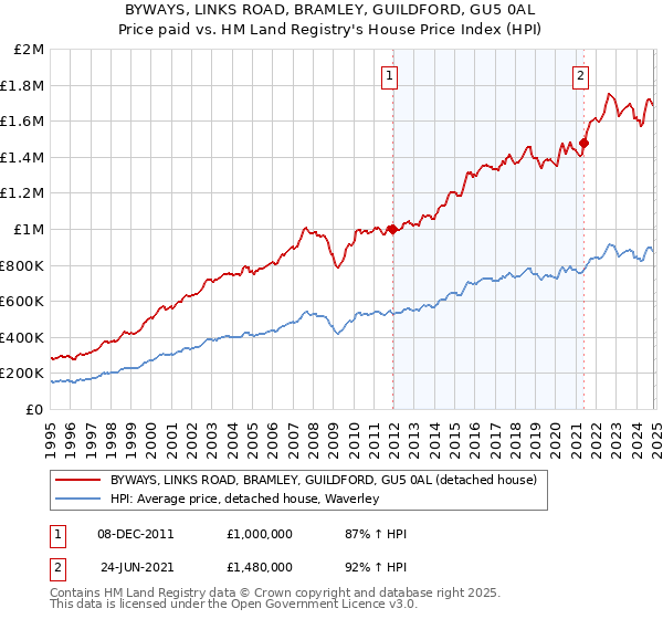 BYWAYS, LINKS ROAD, BRAMLEY, GUILDFORD, GU5 0AL: Price paid vs HM Land Registry's House Price Index