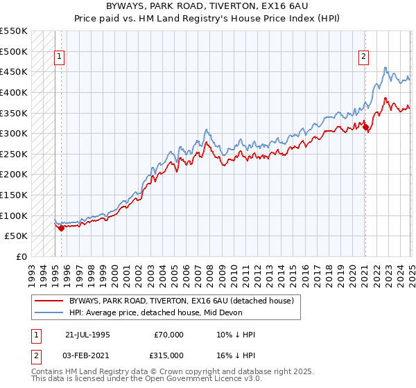 BYWAYS, PARK ROAD, TIVERTON, EX16 6AU: Price paid vs HM Land Registry's House Price Index