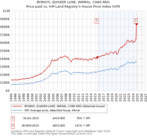 BYWAYS, QUAKER LANE, WIRRAL, CH60 6RD: Price paid vs HM Land Registry's House Price Index