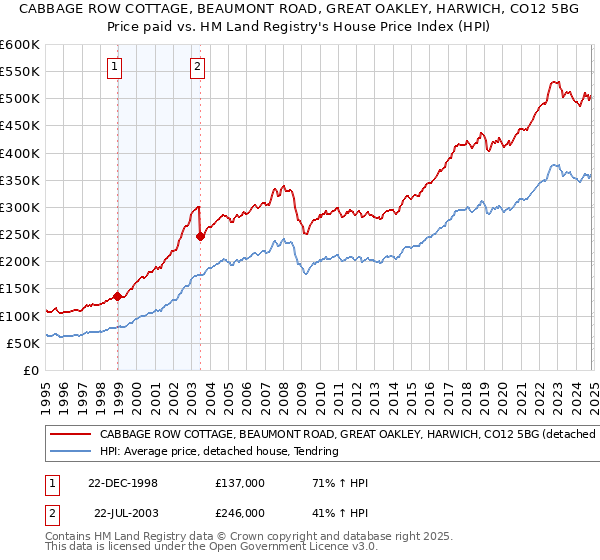 CABBAGE ROW COTTAGE, BEAUMONT ROAD, GREAT OAKLEY, HARWICH, CO12 5BG: Price paid vs HM Land Registry's House Price Index