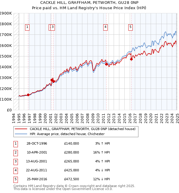 CACKLE HILL, GRAFFHAM, PETWORTH, GU28 0NP: Price paid vs HM Land Registry's House Price Index