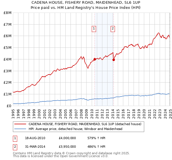 CADENA HOUSE, FISHERY ROAD, MAIDENHEAD, SL6 1UP: Price paid vs HM Land Registry's House Price Index