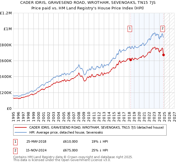 CADER IDRIS, GRAVESEND ROAD, WROTHAM, SEVENOAKS, TN15 7JS: Price paid vs HM Land Registry's House Price Index