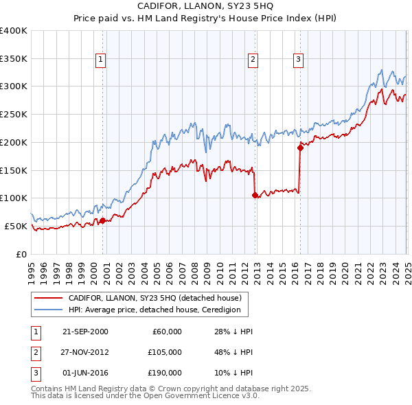 CADIFOR, LLANON, SY23 5HQ: Price paid vs HM Land Registry's House Price Index