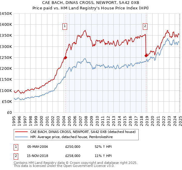 CAE BACH, DINAS CROSS, NEWPORT, SA42 0XB: Price paid vs HM Land Registry's House Price Index