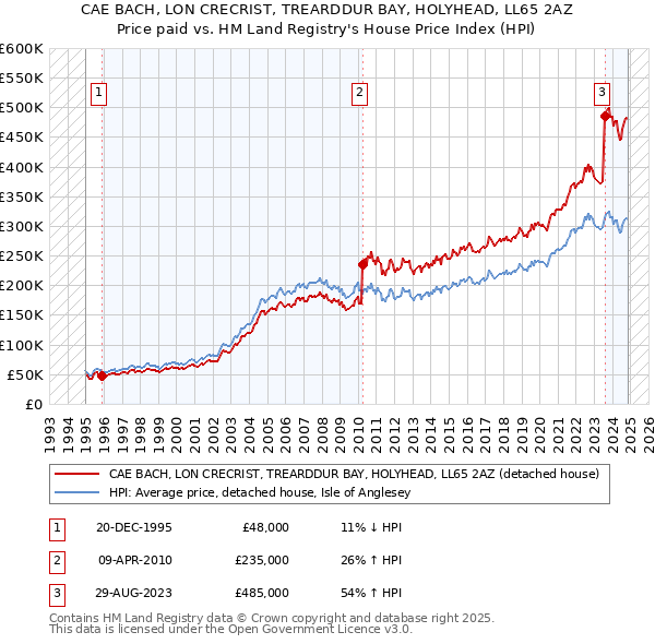 CAE BACH, LON CRECRIST, TREARDDUR BAY, HOLYHEAD, LL65 2AZ: Price paid vs HM Land Registry's House Price Index