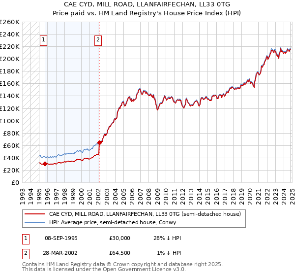 CAE CYD, MILL ROAD, LLANFAIRFECHAN, LL33 0TG: Price paid vs HM Land Registry's House Price Index