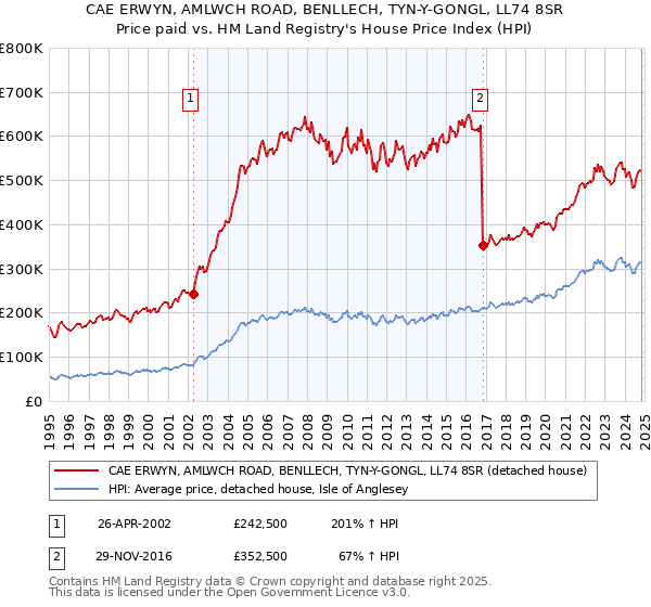 CAE ERWYN, AMLWCH ROAD, BENLLECH, TYN-Y-GONGL, LL74 8SR: Price paid vs HM Land Registry's House Price Index